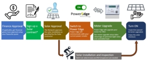 Best practice process when installing a solar system.jpg